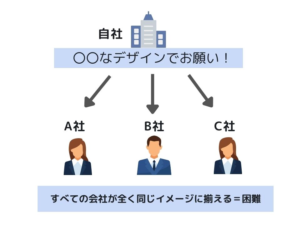 同じ会社に同じものを作ってもらうのは困難というイメージ図